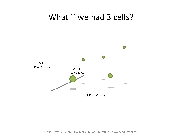 What if we had 3 cells? Cell 2 Read Counts Cell 3 Read Counts