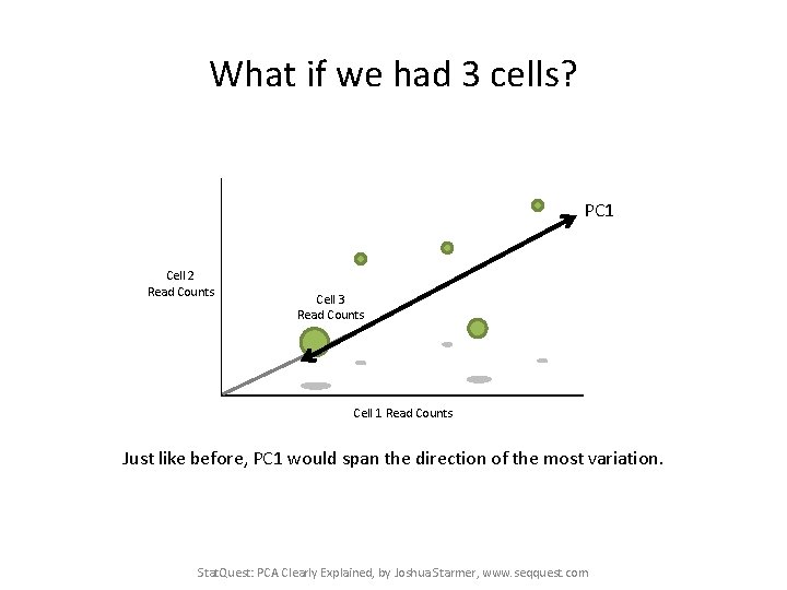 What if we had 3 cells? PC 1 Cell 2 Read Counts Cell 3