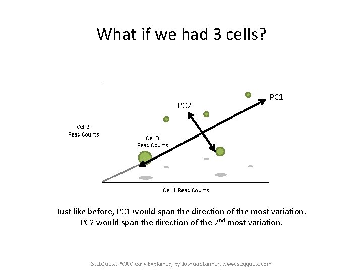 What if we had 3 cells? PC 2 Cell 2 Read Counts PC 1