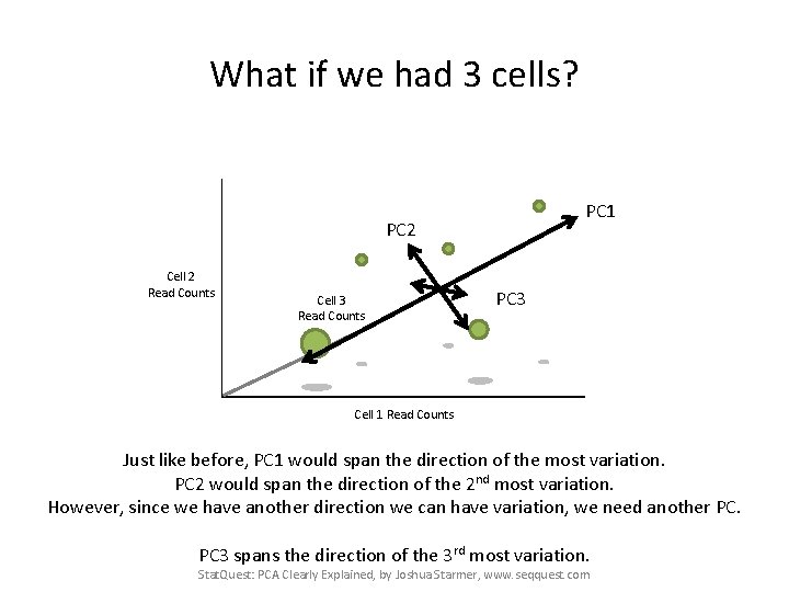What if we had 3 cells? PC 1 PC 2 Cell 2 Read Counts