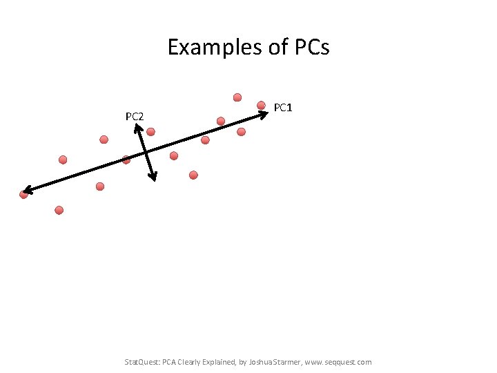 Examples of PCs PC 2 PC 1 Stat. Quest: PCA Clearly Explained, by Joshua