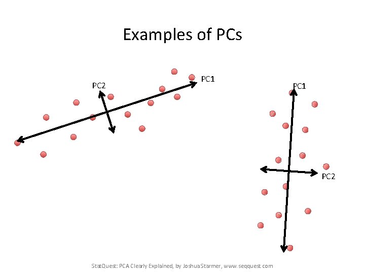 Examples of PCs PC 2 PC 1 PC 2 Stat. Quest: PCA Clearly Explained,