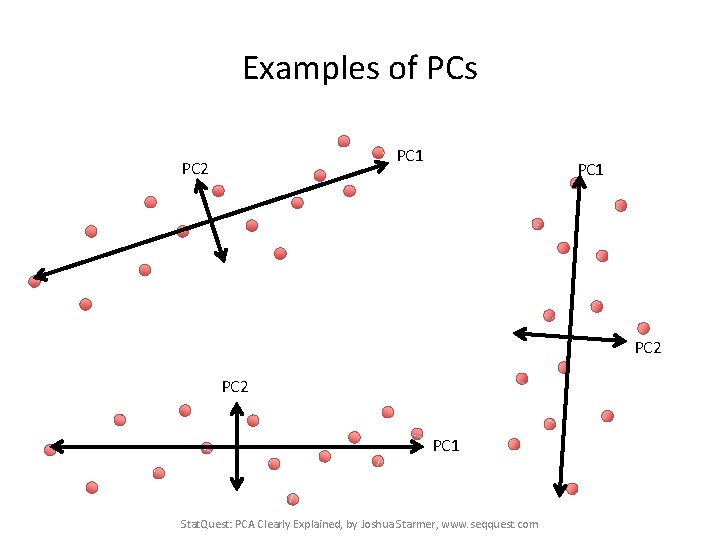 Examples of PCs PC 1 PC 2 PC 1 Stat. Quest: PCA Clearly Explained,