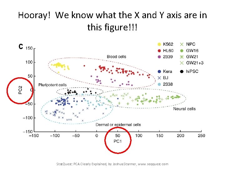 Hooray! We know what the X and Y axis are in this figure!!! Stat.