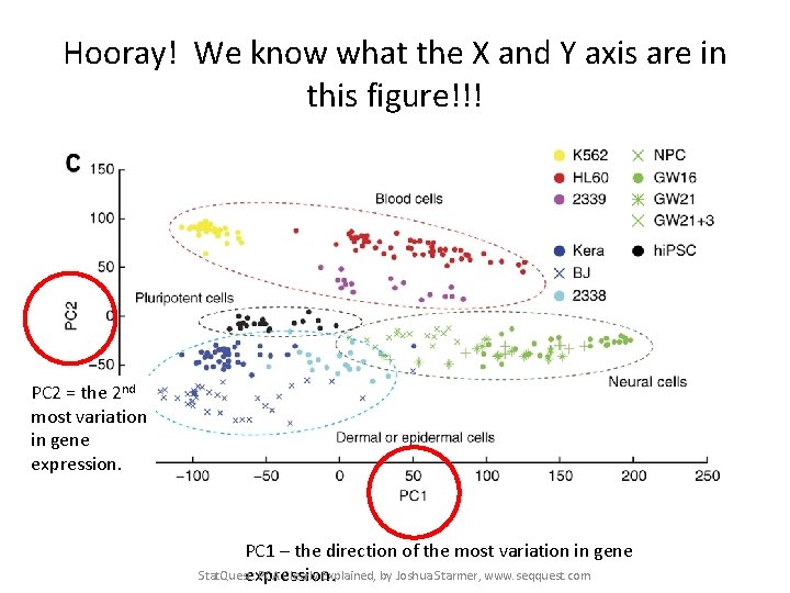 Hooray! We know what the X and Y axis are in this figure!!! PC