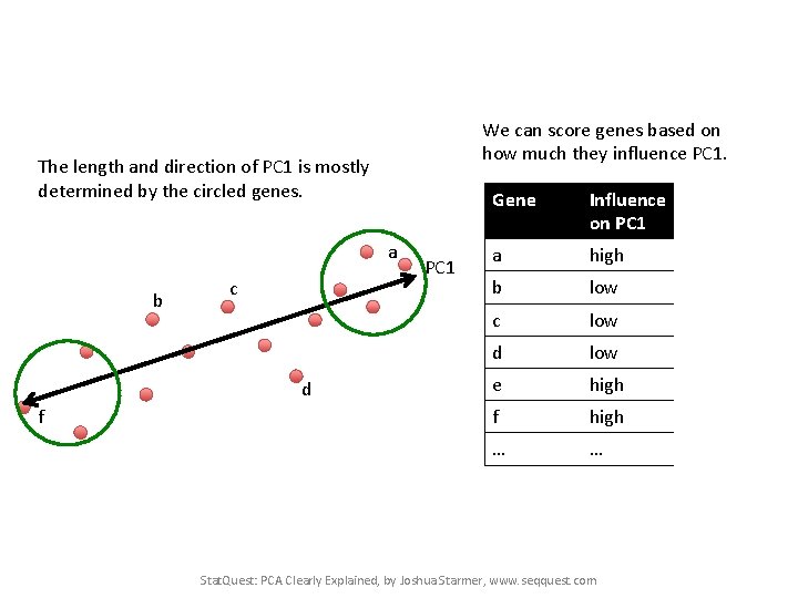 We can score genes based on how much they influence PC 1. The length