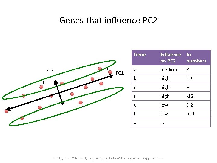 Genes that influence PC 2 a PC 2 b c d f PC 1