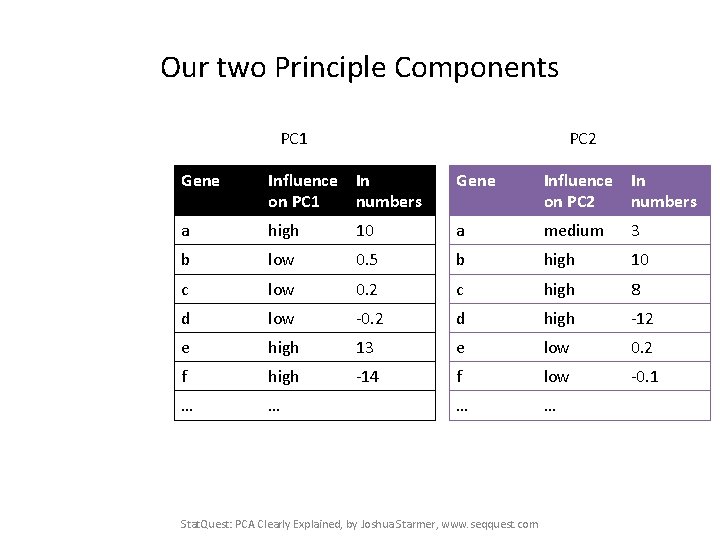 Our two Principle Components PC 1 PC 2 Gene Influence In on PC 1