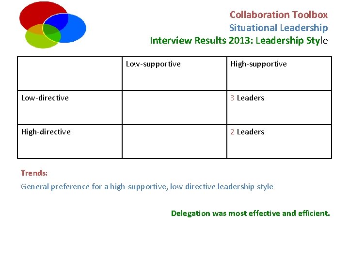Collaboration Toolbox Situational Leadership Interview Results 2013: Leadership Style Low-supportive High-supportive Low-directive 3 Leaders