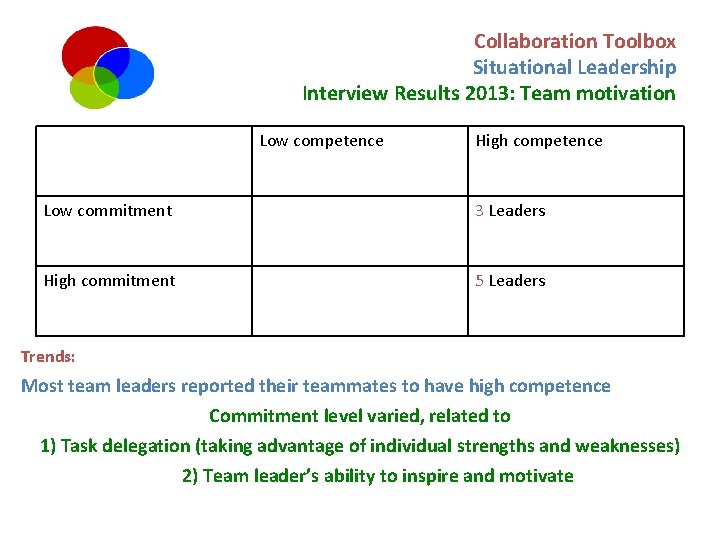 Collaboration Toolbox Situational Leadership Interview Results 2013: Team motivation Low competence High competence Low