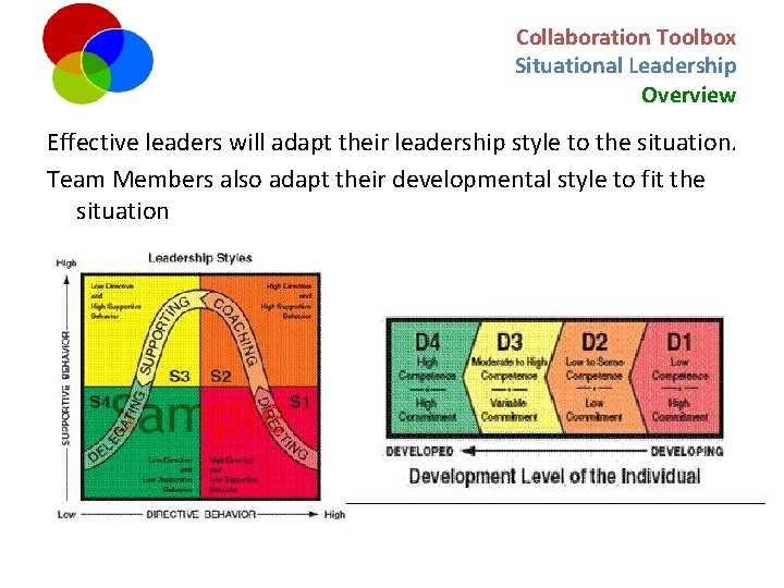 Collaboration Toolbox Situational Leadership Overview Effective leaders will adapt their leadership style to the