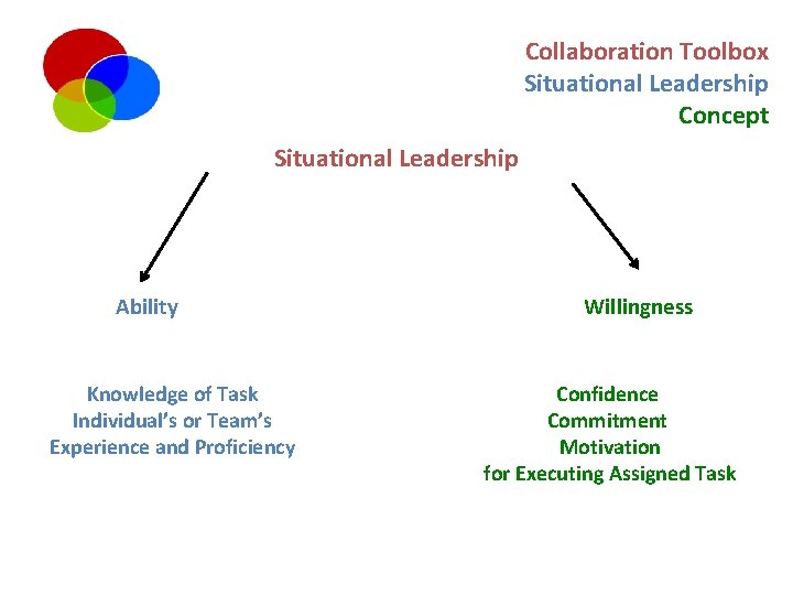 Collaboration Toolbox Situational Leadership Concept Situational Leadership Ability Knowledge of Task Individual’s or Team’s