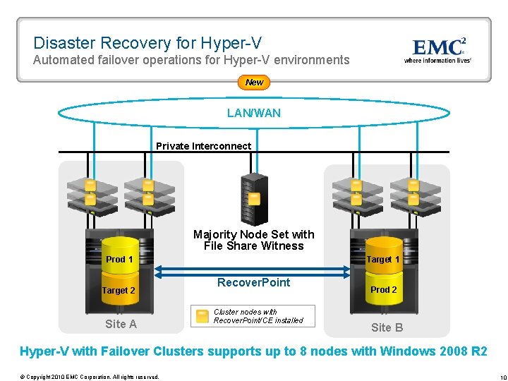 Disaster Recovery for Hyper-V Automated failover operations for Hyper-V environments New LAN/WAN Private Interconnect