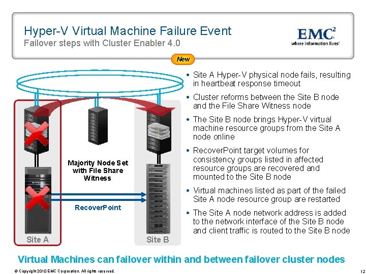 Hyper-V Virtual Machine Failure Event Failover steps with Cluster Enabler 4. 0 New Site
