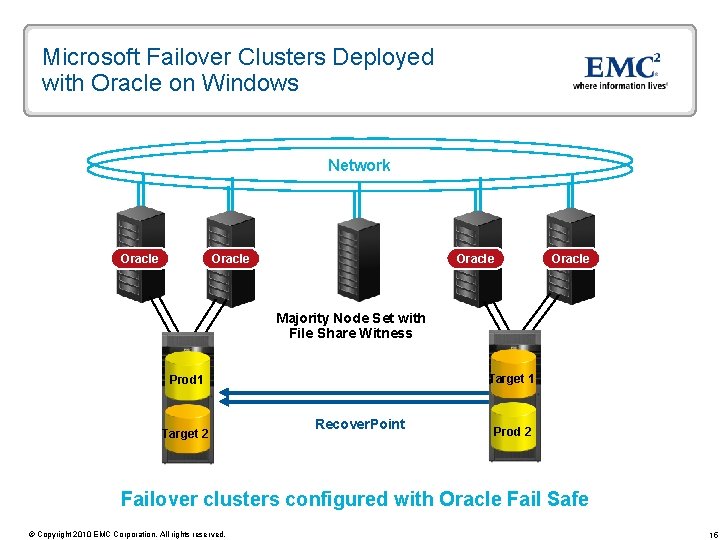 Microsoft Failover Clusters Deployed with Oracle on Windows Network Oracle Majority Node Set with