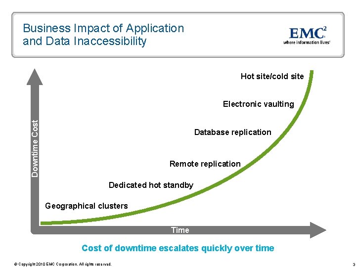 Business Impact of Application and Data Inaccessibility Hot site/cold site Downtime Cost Electronic vaulting