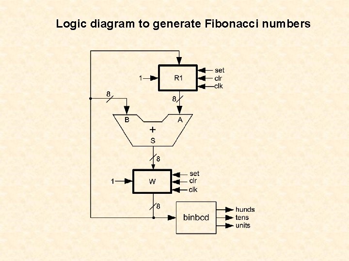 Logic diagram to generate Fibonacci numbers 