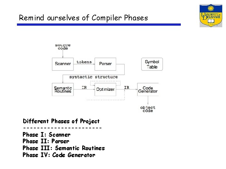 Remind ourselves of Compiler Phases Different Phases of Project -----------Phase I: Scanner Phase II: