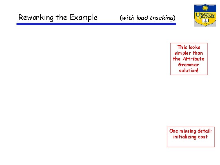 Reworking the Example (with load tracking) This looks simpler than the Attribute Grammar solution!