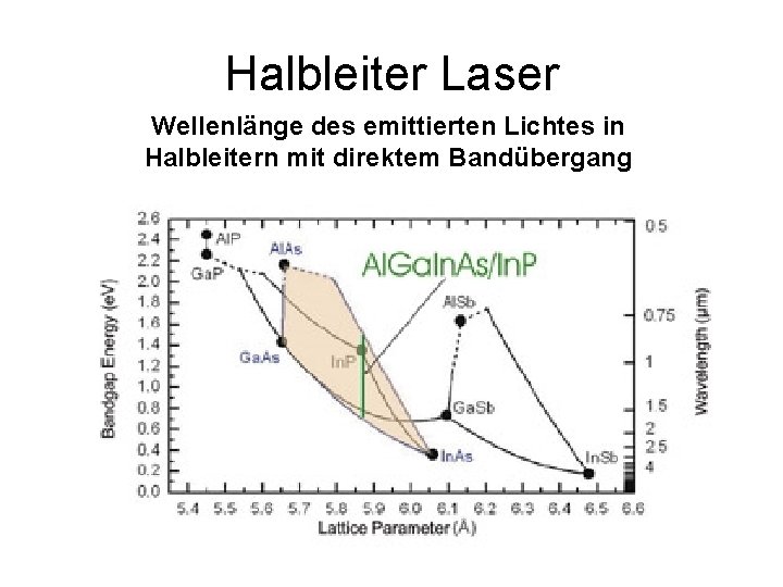 Halbleiter Laser Wellenlänge des emittierten Lichtes in Halbleitern mit direktem Bandübergang 