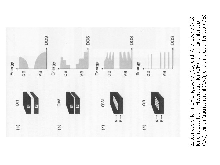 Zustandsdichte im Leitungsband (CB) und Valenzband (VB) für eine zweifache Heterostruktur (DH), einen Quantentopf