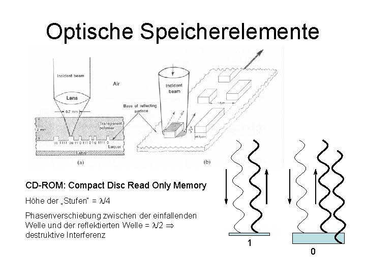 Optische Speicherelemente CD-ROM: Compact Disc Read Only Memory Höhe der „Stufen“ = /4 Phasenverschiebung