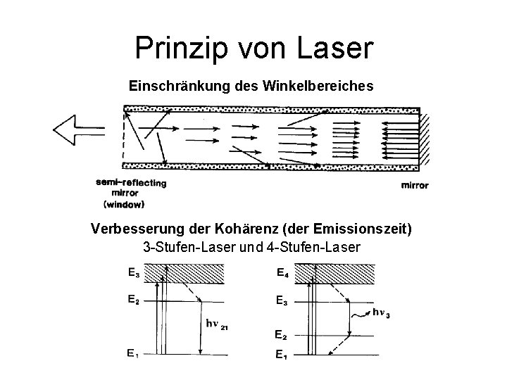 Prinzip von Laser Einschränkung des Winkelbereiches Verbesserung der Kohärenz (der Emissionszeit) 3 -Stufen-Laser und