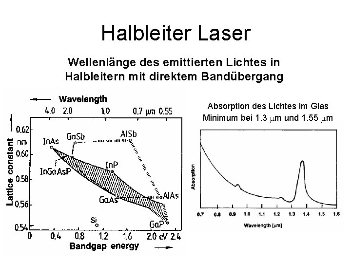 Halbleiter Laser Wellenlänge des emittierten Lichtes in Halbleitern mit direktem Bandübergang Absorption des Lichtes