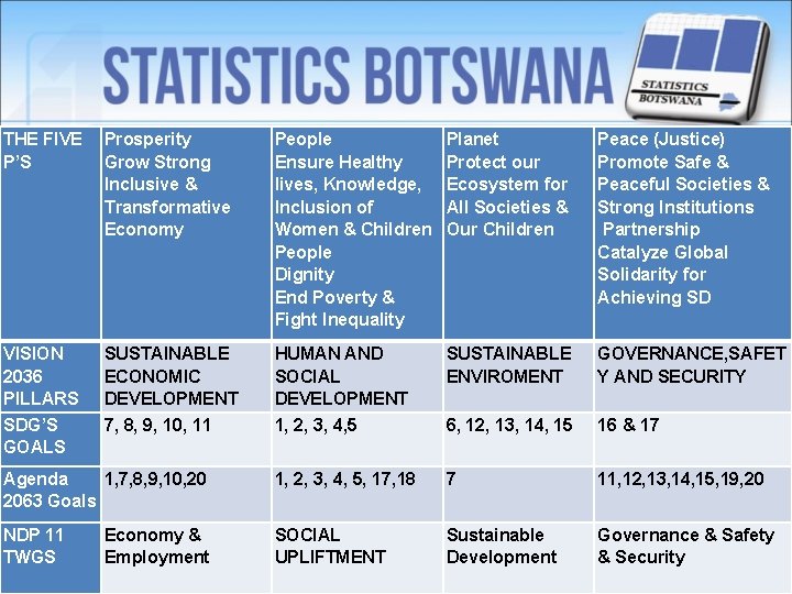 THE FIVE Prosperity P’S Grow Strong Inclusive & Transformative Economy People Ensure Healthy lives,