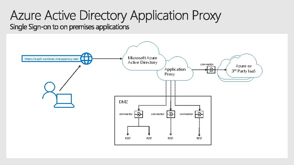 https: //app. X-contoso. msappproxy. net/ Microsoft Azure Active Directory connector Application Proxy DMZ connector