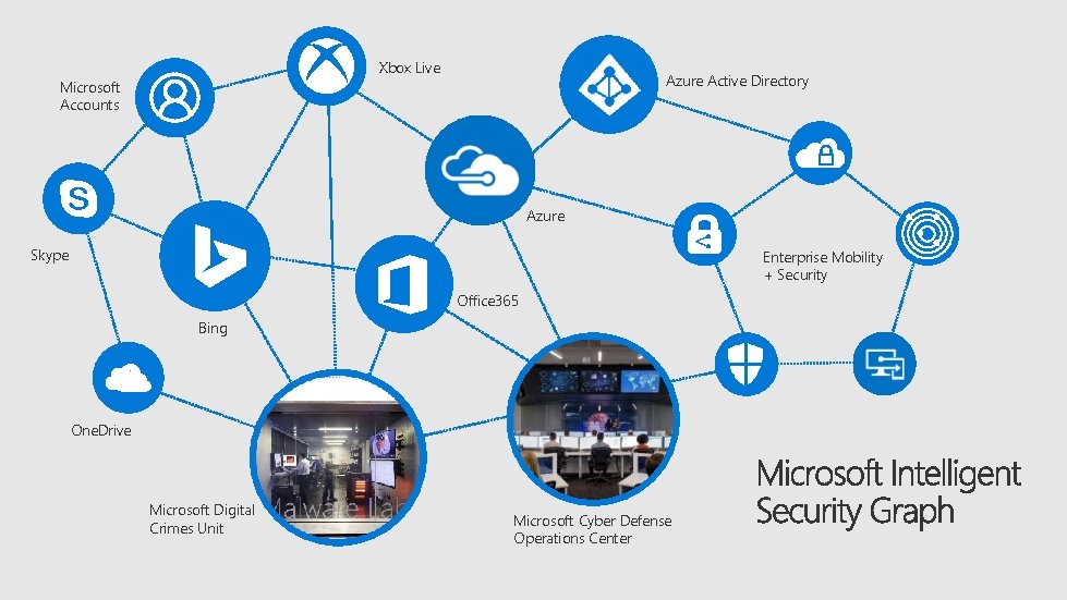 Xbox Live Microsoft Accounts Azure Active Directory Azure Skype Enterprise Mobility + Security Office