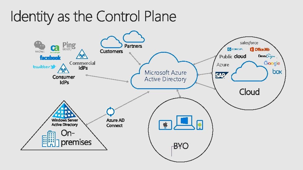 Public Commercial Azure Microsoft Azure Active Directory 