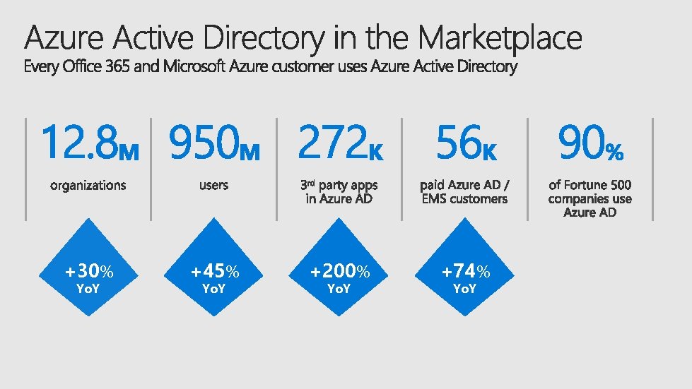 +30% Yo. Y Microsoft MDM-auto Addition Remote Privileged Access of Azure Authenticator Conditional Multi-Factor