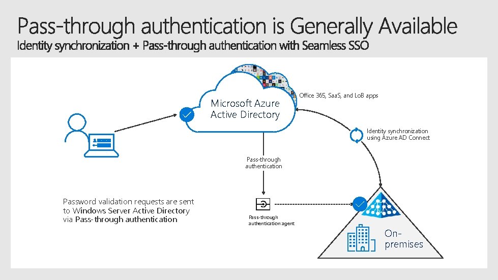 Microsoft Azure Active Directory Office 365, Saa. S, and Lo. B apps Identity synchronization