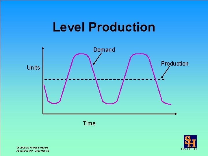 Level Production Demand Production Units Time © 2000 by Prentice-Hall Inc Russell/Taylor Oper Mgt