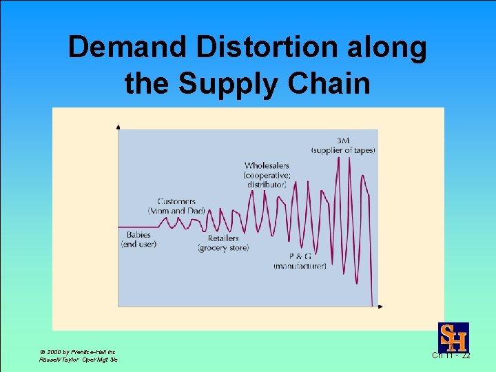Demand Distortion along the Supply Chain © 2000 by Prentice-Hall Inc Russell/Taylor Oper Mgt