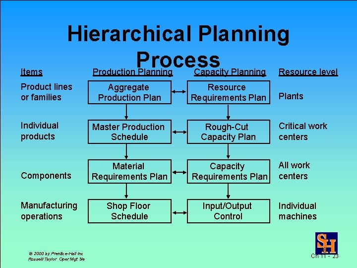 Items Hierarchical Planning Process Production Planning Capacity Planning Resource level Product lines or families