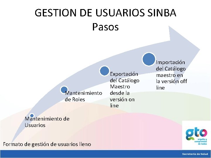 GESTION DE USUARIOS SINBA Pasos Mantenimiento de Roles Mantenimiento de Usuarios Formato de gestión