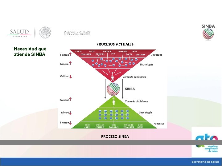 Necesidad que atiende SINBA PROCESOS ACTUALES PROCESO SINBA 