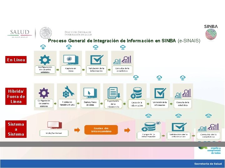 Proceso General de Integración de Información en SINBA (e-SINAIS) En Línea Híbrida/ Fuera de