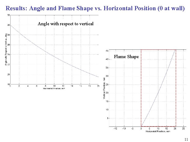Results: Angle and Flame Shape vs. Horizontal Position (0 at wall) Angle with respect
