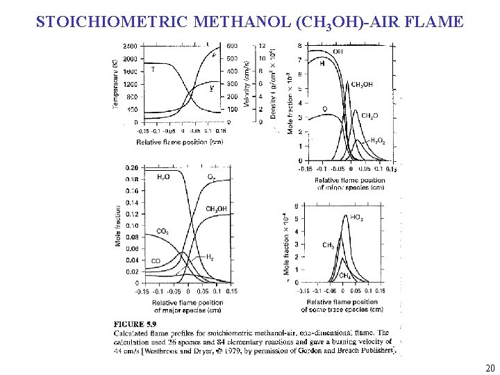 STOICHIOMETRIC METHANOL (CH 3 OH)-AIR FLAME 20 