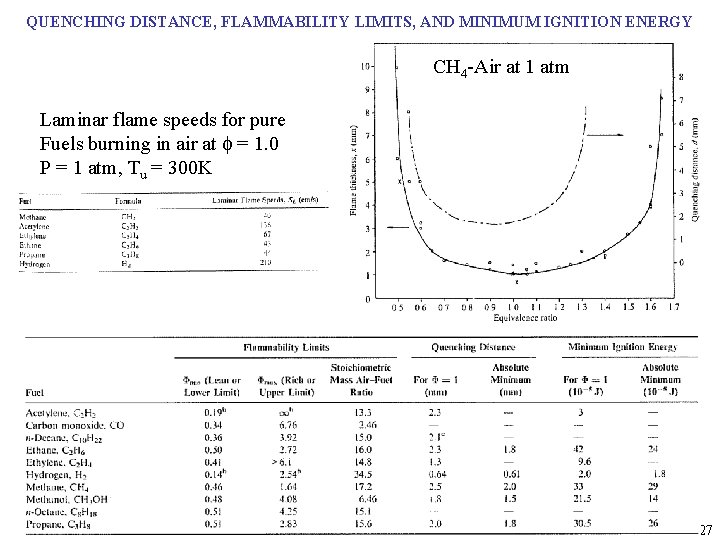 QUENCHING DISTANCE, FLAMMABILITY LIMITS, AND MINIMUM IGNITION ENERGY CH 4 -Air at 1 atm