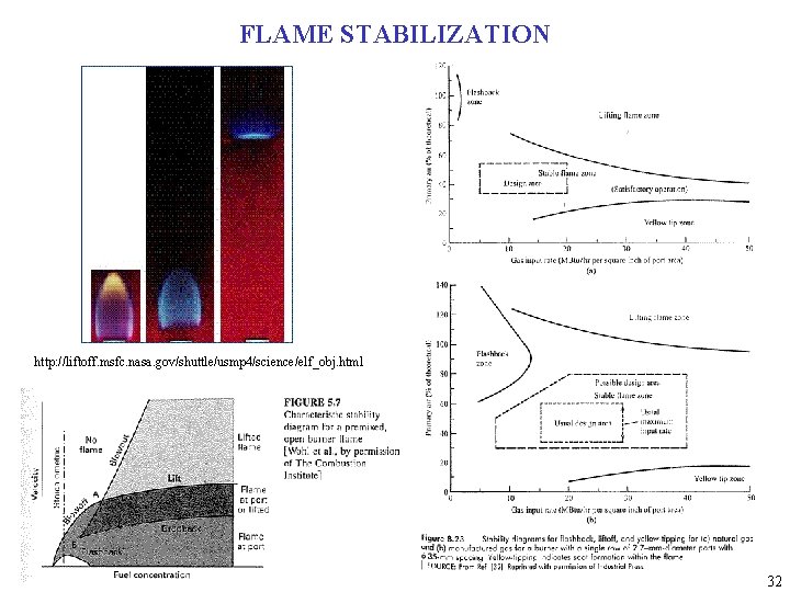 FLAME STABILIZATION http: //liftoff. msfc. nasa. gov/shuttle/usmp 4/science/elf_obj. html 32 