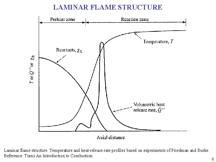 LAMINAR FLAME STRUCTURE Laminar flame structure. Temperature and heat-release rate profiles based on experiments
