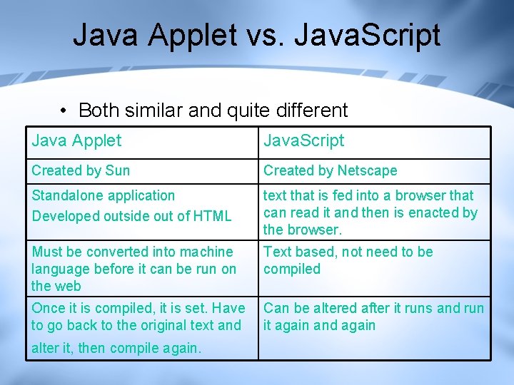 Java Applet vs. Java. Script • Both similar and quite different Java Applet Java. Java Applet vs. Java. Script • Both similar and quite different Java Applet Java.