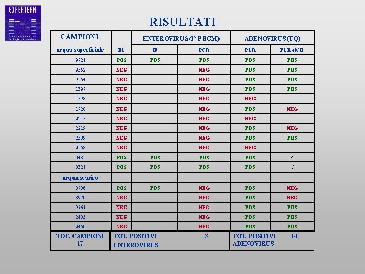 RISULTATI CAMPIONI ENTEROVIRUS (I° P BGM) ADENOVIRUS (TQ) acqua superficiale EC IF PCR PCR