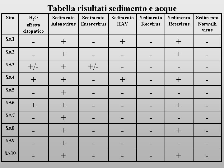Tabella risultati sedimento e acque Sito H 2 O effetto citopatico SA 1 +/+