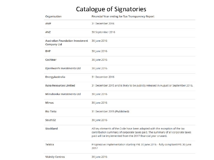 Catalogue of Signatories 