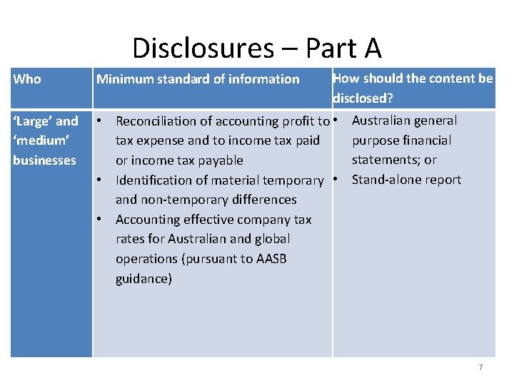 Disclosures – Part A How should the content be disclosed? Who Minimum standard of
